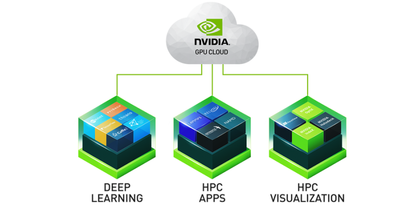 Tại sao phải cần đến các container cho HPC trên NVIDIA GPU Cloud?